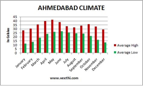 minimum temperature in ahmedabad in winter