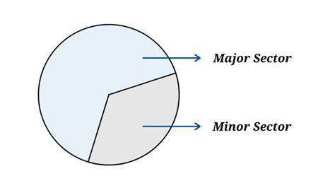 minor and major sector