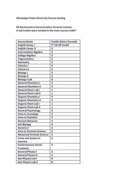 Mississippi State Class Catalog