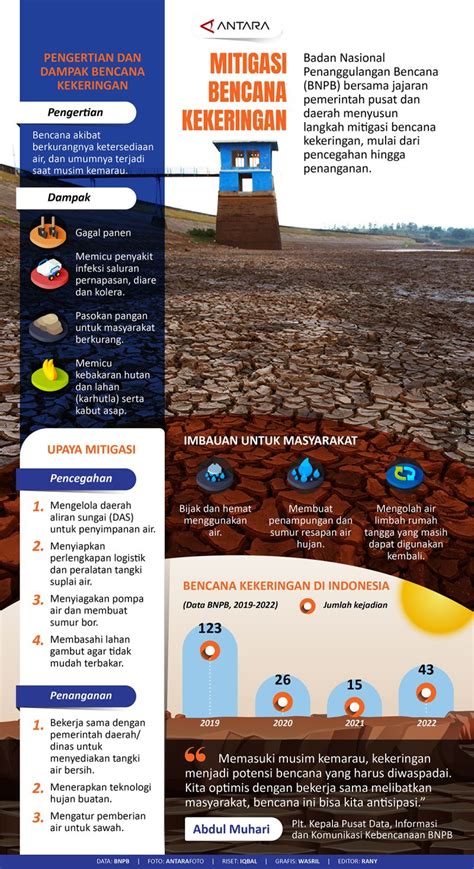 mitigasi kekeringan