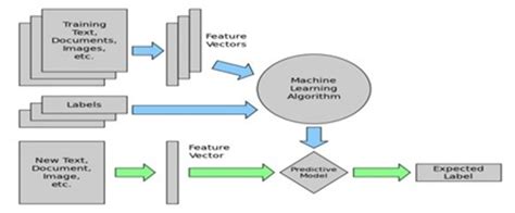 ml models for text classification