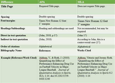 mla and apa format examples