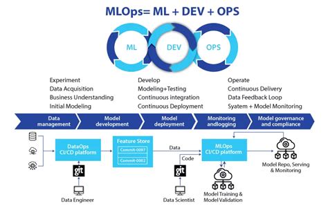 mlops overview definition and architecture