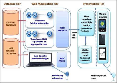 mobile application architecture diagram example