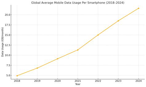 Mobile data usage