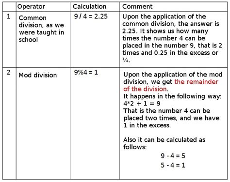mod and div examples