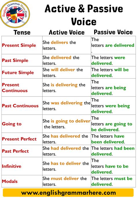 modals in active and passive voice