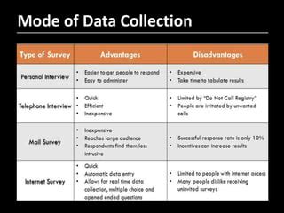 mode of data collection class 11