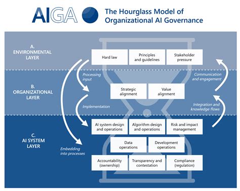 model artificial intelligence governance framework