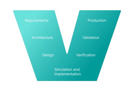 model based development example