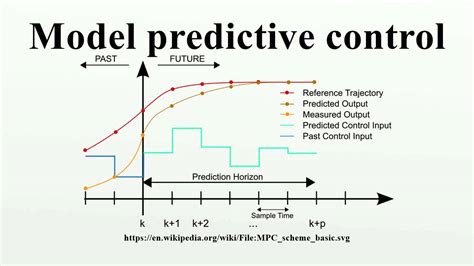 model predictive control explained