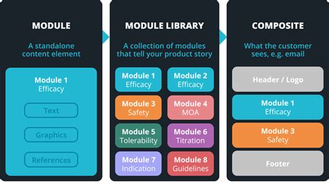 modular content examples