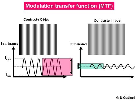 modulation transfer function in ct