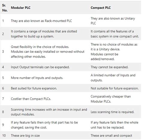 module and modular difference