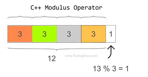 modulus operator function
