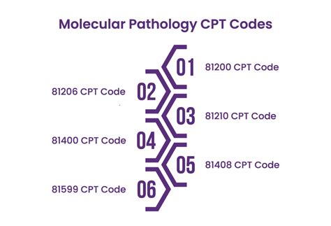 molecular strep test cpt code