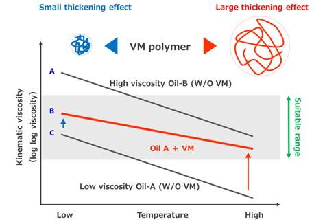 molecular structure of viscosity index improver