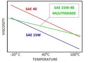 monograde vs multigrade oil viscosity