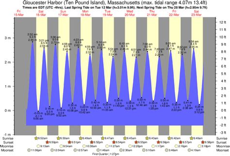 Monthly Tide Chart Gloucester Ma
