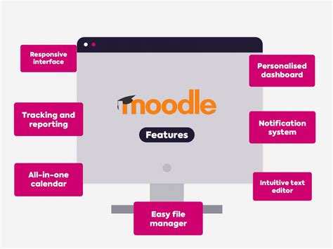 moodle examples