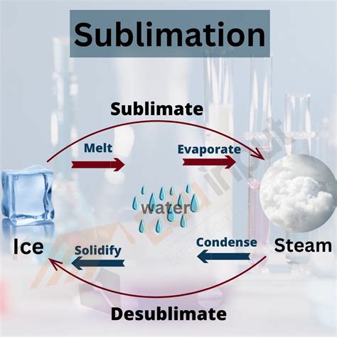 more examples of sublimation
