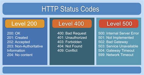 most common api error codes