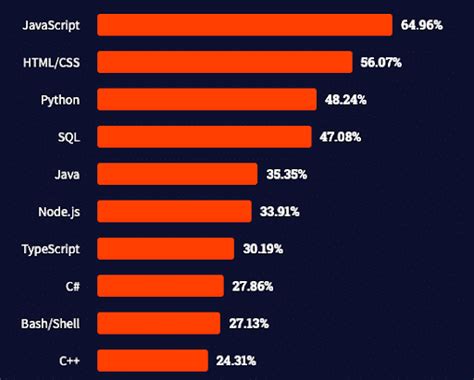 most common coding software