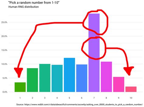 most common random number between 1 and 10