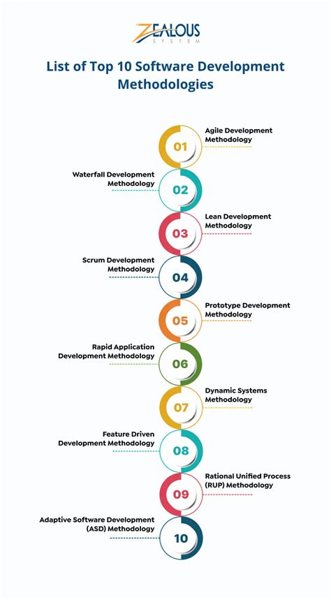 most common software development methodologies