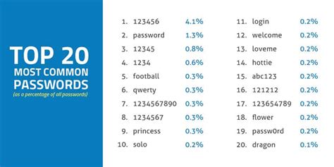 most common wifi passwords in india list