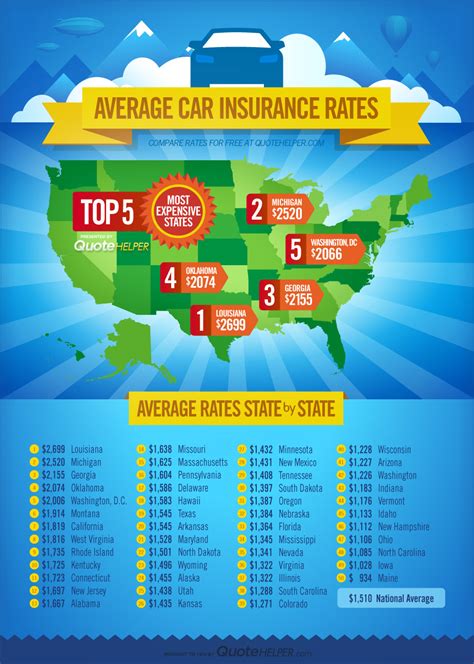most expensive states for car insurance
