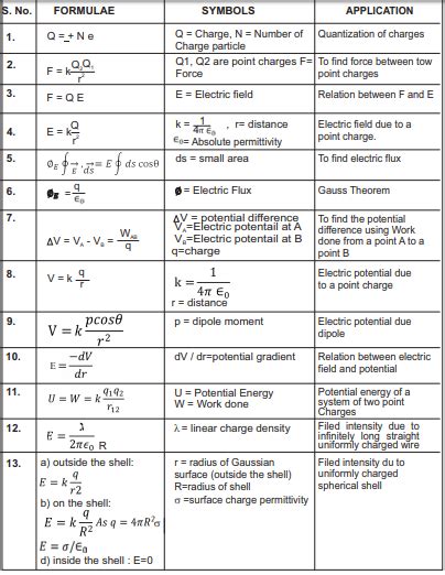 most important formulas in physics class 12