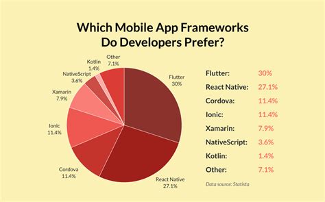 most popular app development frameworks