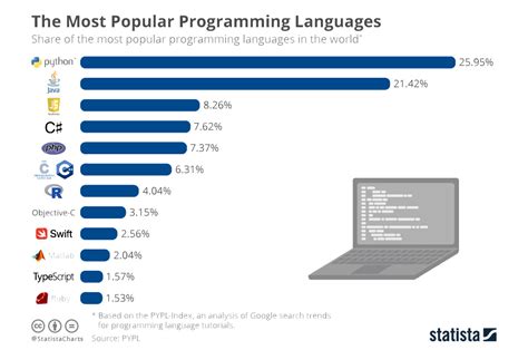 most popular coding apps