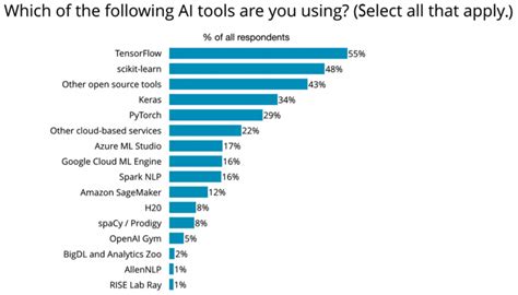 most popular coding frameworks