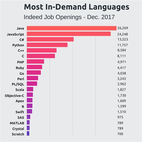 most popular coding languages for jobs