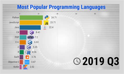 most popular coding programs
