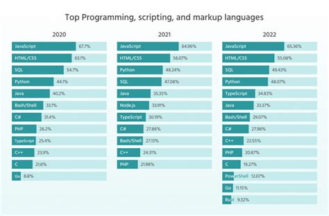 most popular modern programming languages
