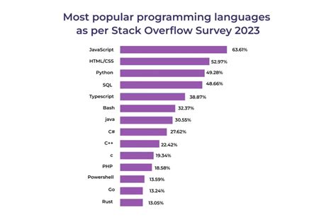 most popular programming language in 2025