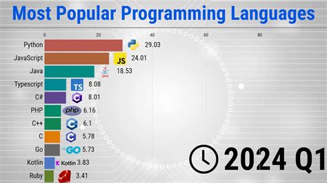 most popular programming languages 2024 list