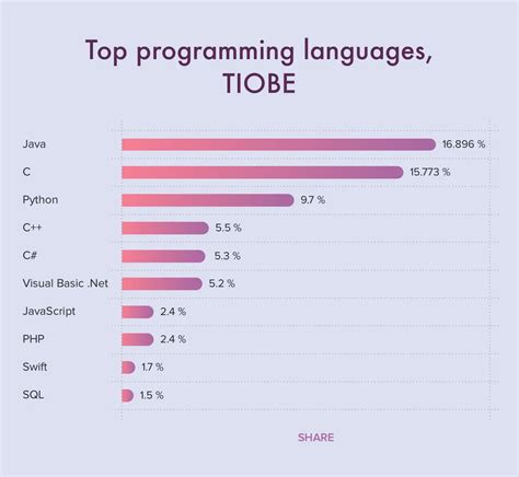 most popular programming languages 2024 ranking