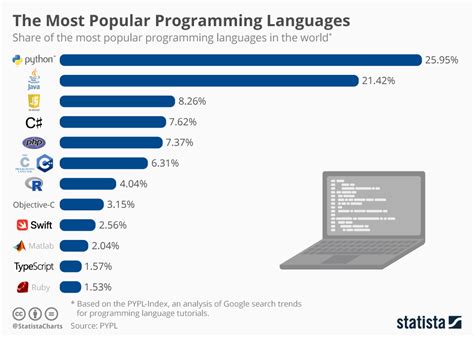 most popular programming languages graph