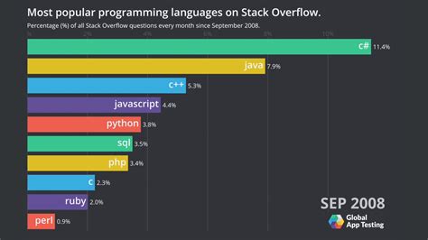 most popular programming languages stack overflow