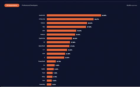 most popular programming languages statistics