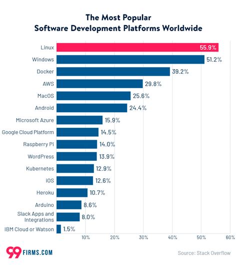 most popular programming platforms