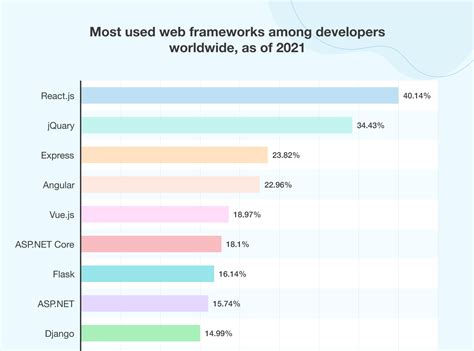 most popular web application development frameworks