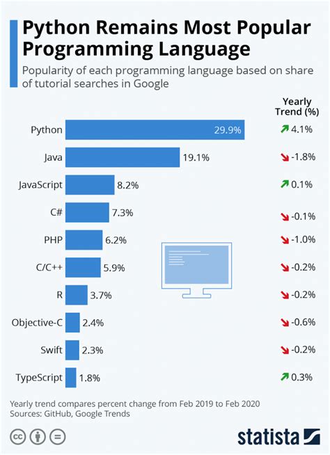 most used programming language for backend