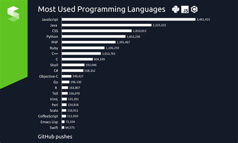 most used programming language software