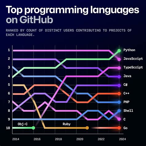 most used programming languages 2025 github