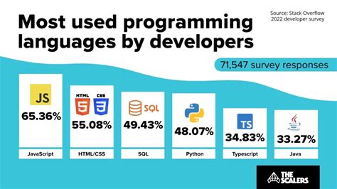 most used programming programs